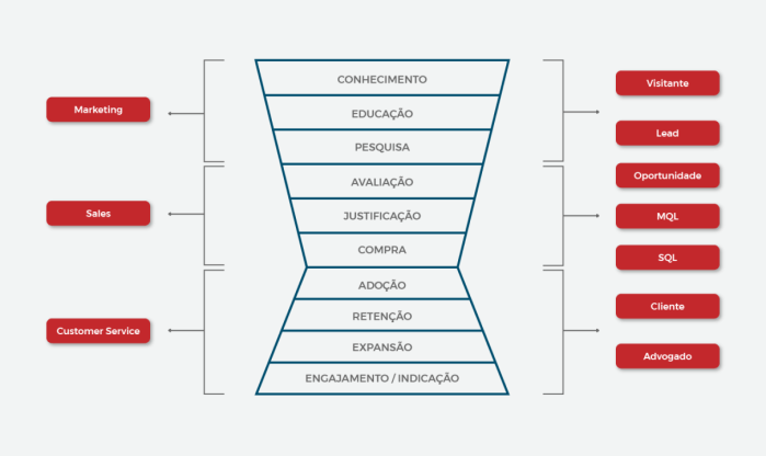 Funil de marketing, vendas e ampulheta do Tinder nas Redes Sociais