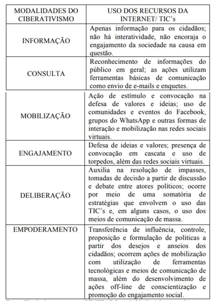 Modalidades de Ciberativismo no WhasApp no meio digital