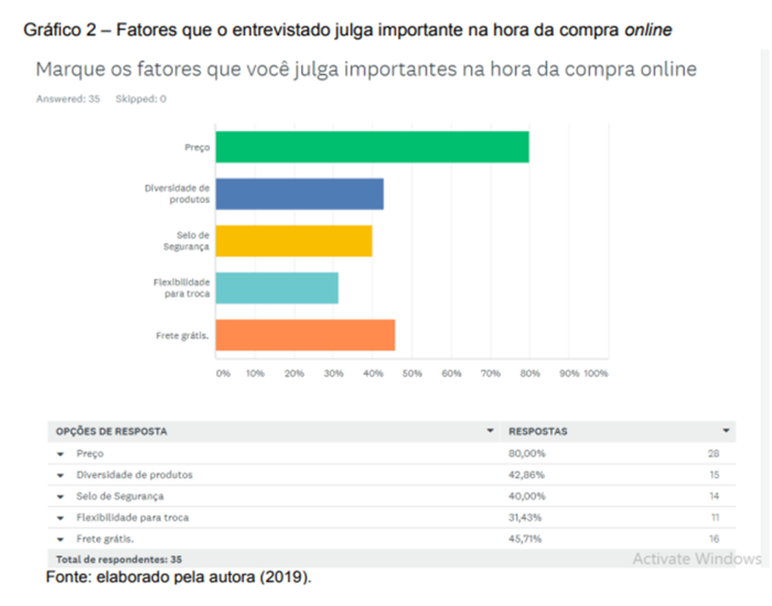 Gráfico de fatores que influenciam as compras on-line na região sul do Brasil