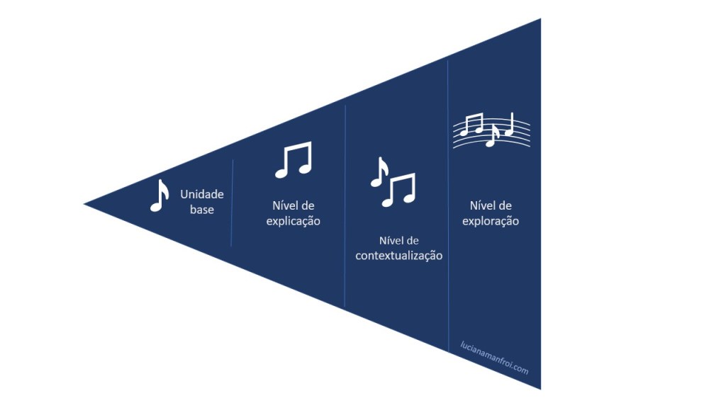 piramide-deitada-webjornalismo